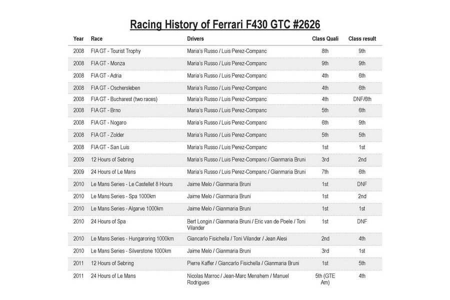 ferrari f430 gtc 2626 racing history